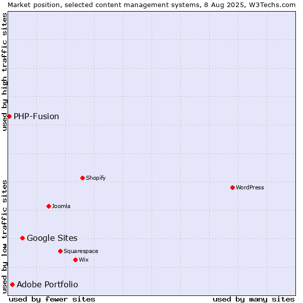 Market position of Google Sites vs. Adobe Portfolio vs. PHP-Fusion