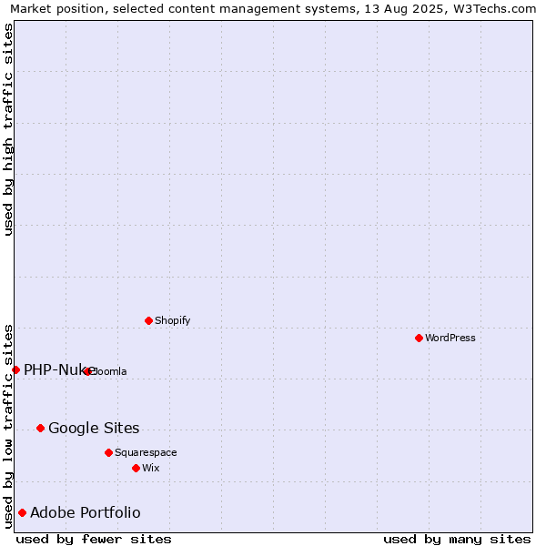 Market position of Google Sites vs. Adobe Portfolio vs. PHP-Nuke