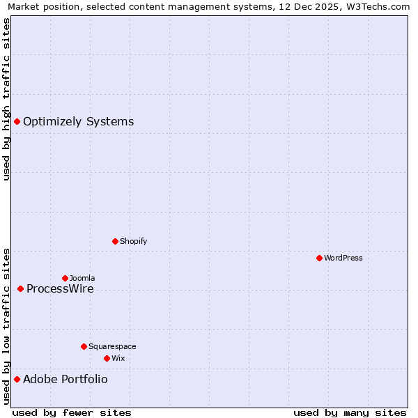 Market position of ProcessWire vs. Adobe Portfolio vs. Optimizely Systems