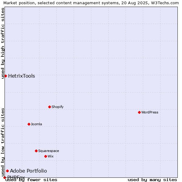 Market position of Adobe Portfolio vs. HetrixTools vs. PHPFox
