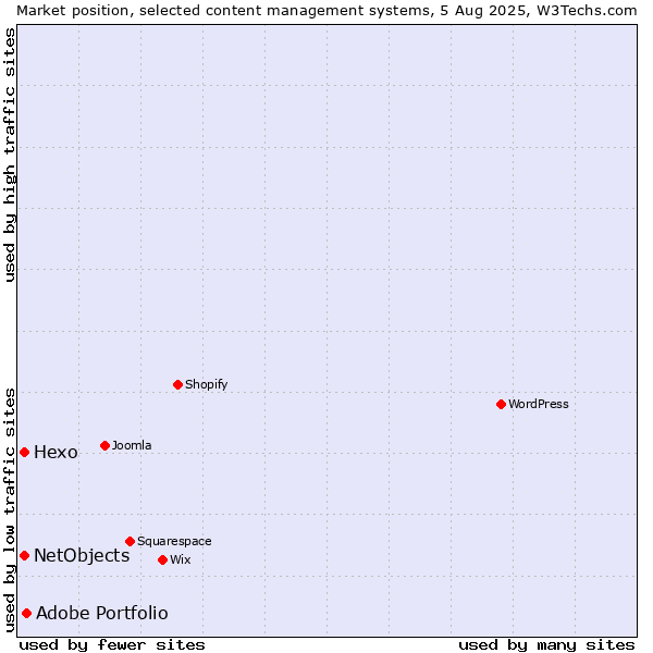 Market position of Adobe Portfolio vs. Hexo vs. NetObjects