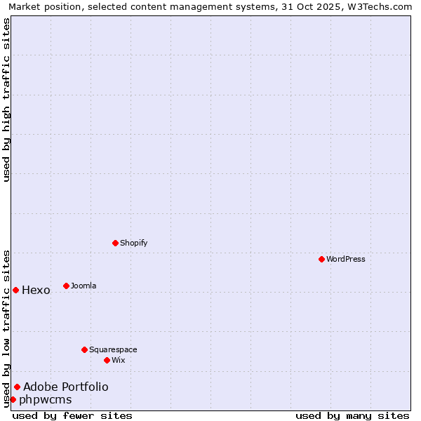 Market position of Adobe Portfolio vs. Hexo vs. phpwcms