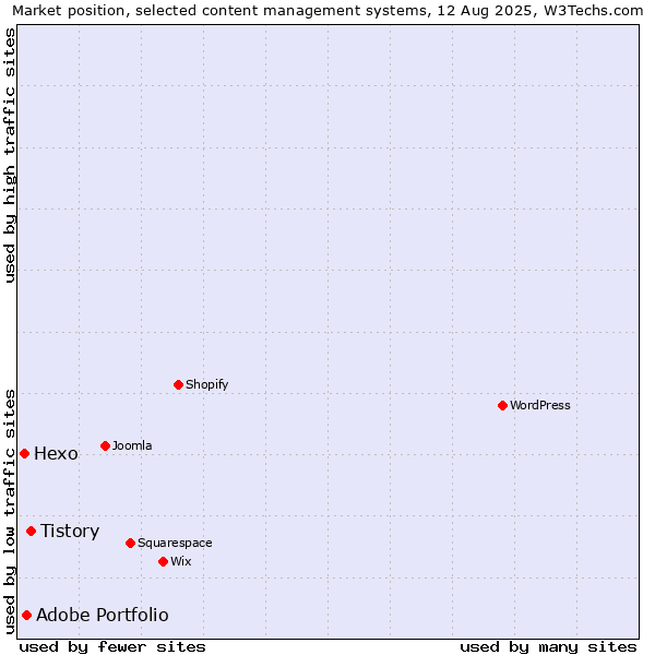 Market position of Tistory vs. Adobe Portfolio vs. Hexo