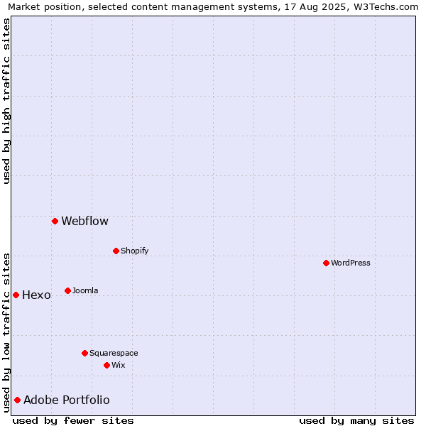 Market position of Webflow vs. Adobe Portfolio vs. Hexo