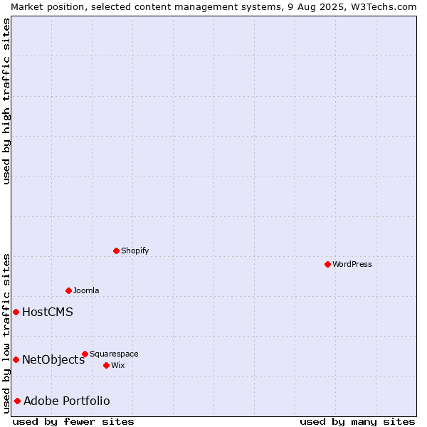 Market position of Adobe Portfolio vs. HostCMS vs. NetObjects