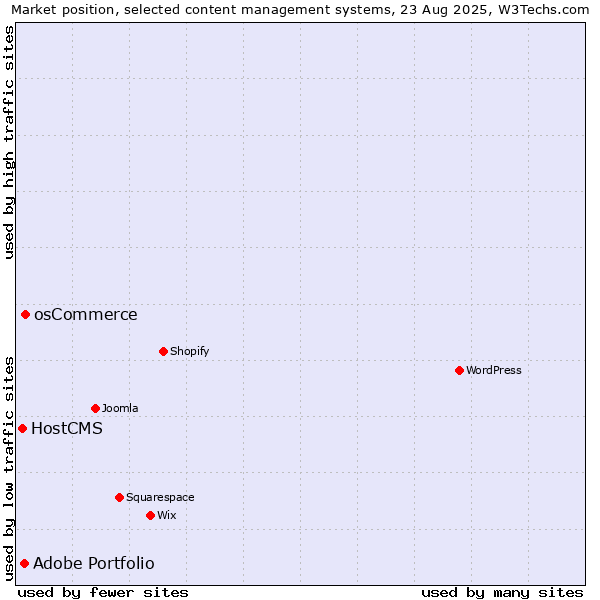 Market position of osCommerce vs. Adobe Portfolio vs. HostCMS