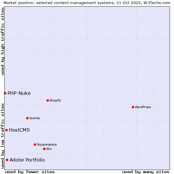 Market position of Adobe Portfolio vs. HostCMS vs. PHP-Nuke