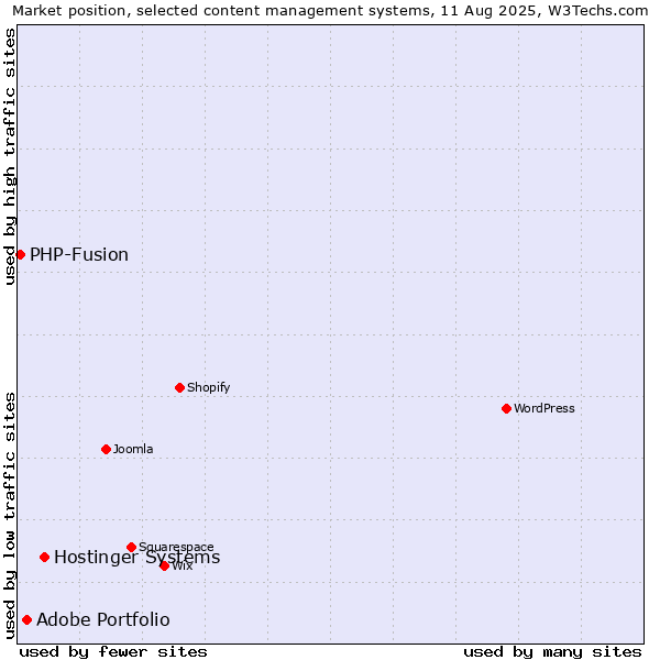 Market position of Hostinger Systems vs. Adobe Portfolio vs. PHP-Fusion