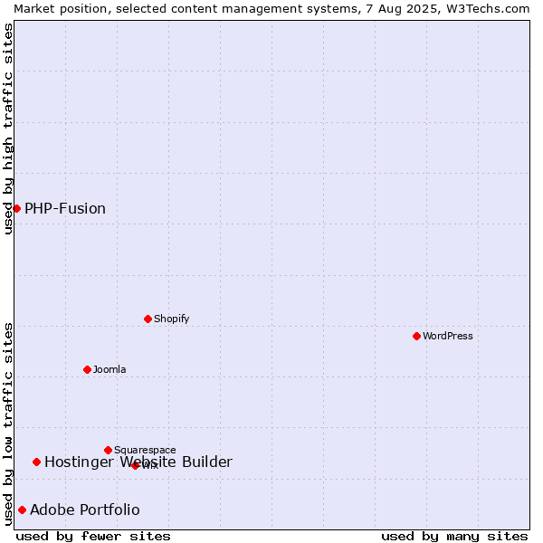 Market position of Hostinger Website Builder vs. Adobe Portfolio vs. PHP-Fusion