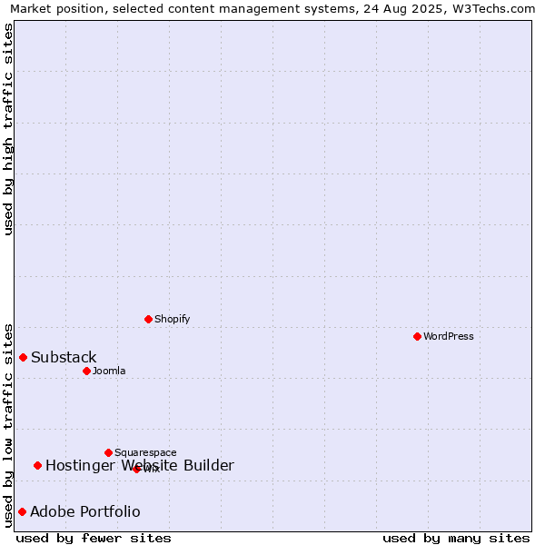 Market position of Hostinger Website Builder vs. Substack vs. Adobe Portfolio
