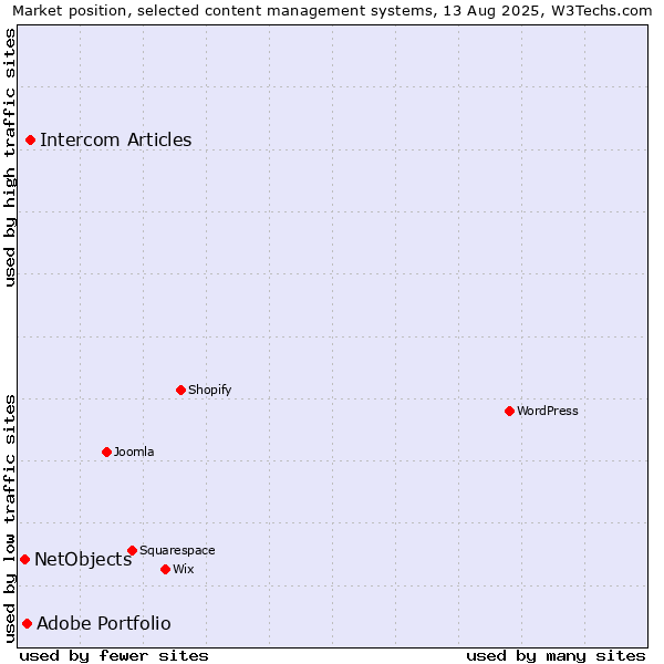 Market position of Intercom Articles vs. Adobe Portfolio vs. NetObjects