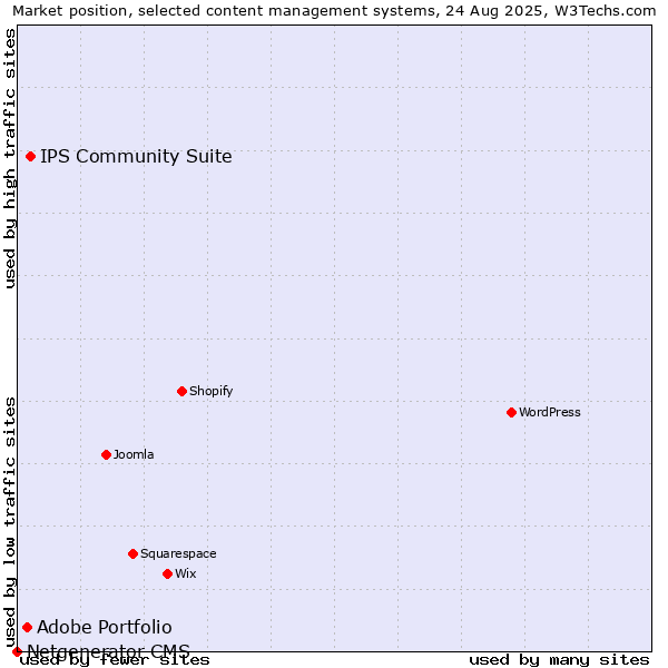 Market position of IPS Community Suite vs. Adobe Portfolio vs. Netgenerator CMS