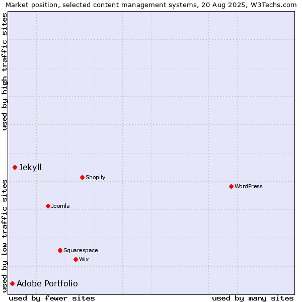 Market position of Jekyll vs. Adobe Portfolio