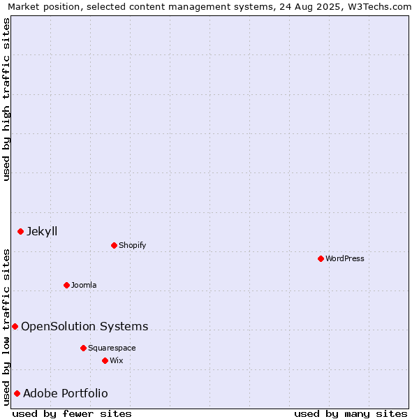 Market position of Jekyll vs. Adobe Portfolio vs. OpenSolution Systems