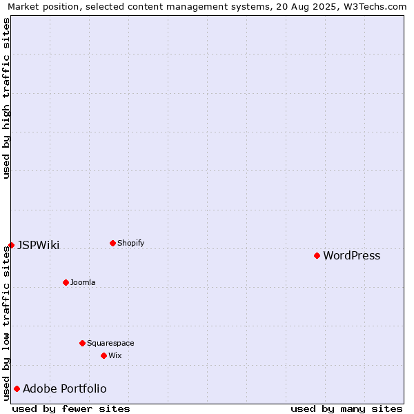 Market position of WordPress vs. Adobe Portfolio vs. JSPWiki