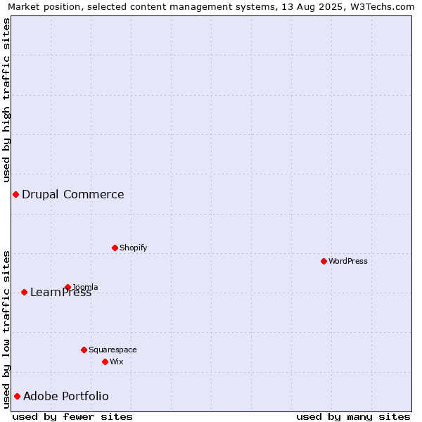Market position of LearnPress vs. Adobe Portfolio vs. Drupal Commerce