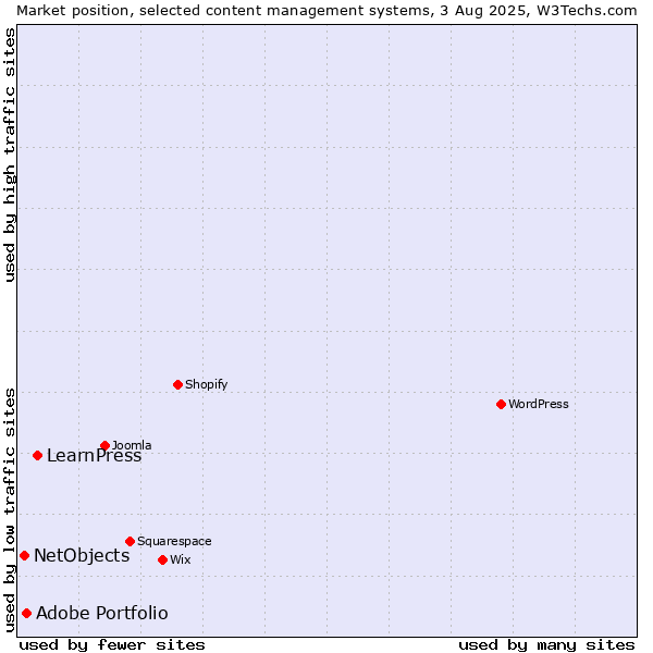 Market position of LearnPress vs. Adobe Portfolio vs. NetObjects