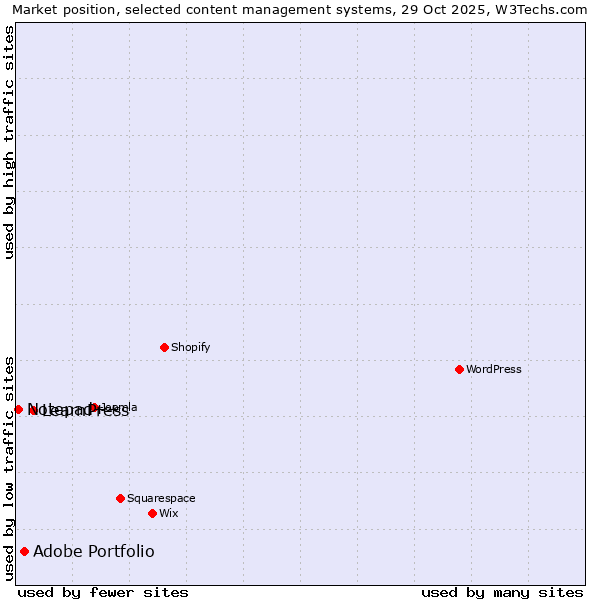 Market position of LearnPress vs. Adobe Portfolio vs. Notepad++