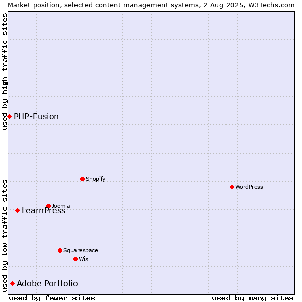 Market position of LearnPress vs. Adobe Portfolio vs. PHP-Fusion