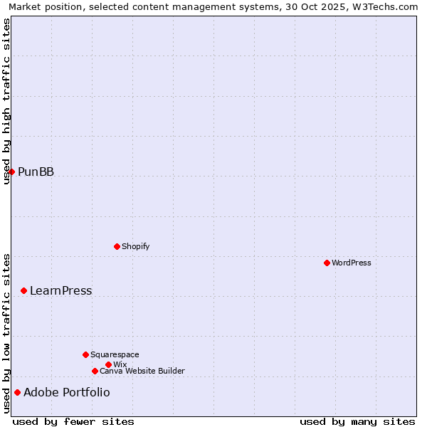 Market position of LearnPress vs. Adobe Portfolio vs. PunBB
