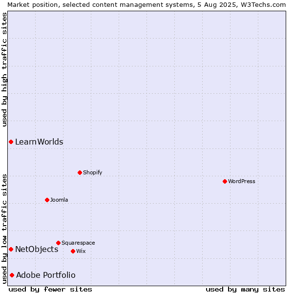 Market position of Adobe Portfolio vs. NetObjects vs. LearnWorlds