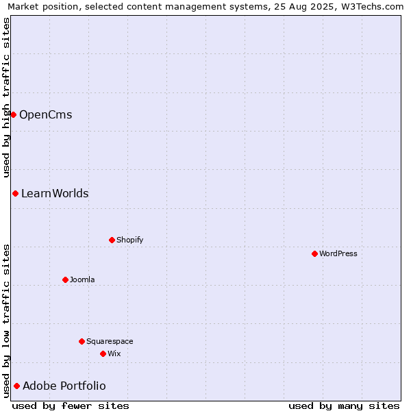 Market position of Adobe Portfolio vs. LearnWorlds vs. OpenCms