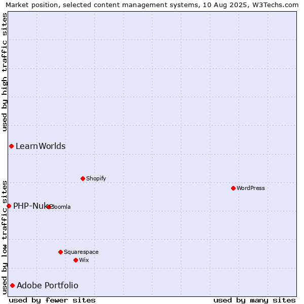 Market position of Adobe Portfolio vs. LearnWorlds vs. PHP-Nuke
