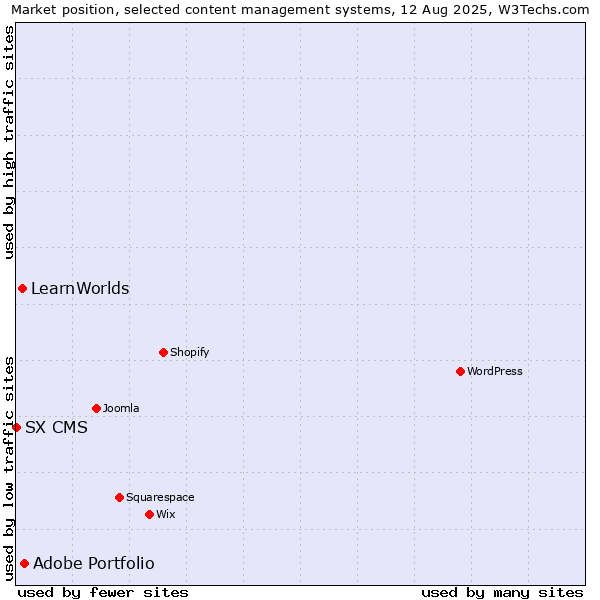 Market position of Adobe Portfolio vs. LearnWorlds vs. SX CMS