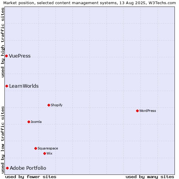 Market position of Adobe Portfolio vs. LearnWorlds vs. VuePress