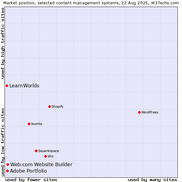 Market position of Web.com Website Builder vs. Adobe Portfolio vs. LearnWorlds