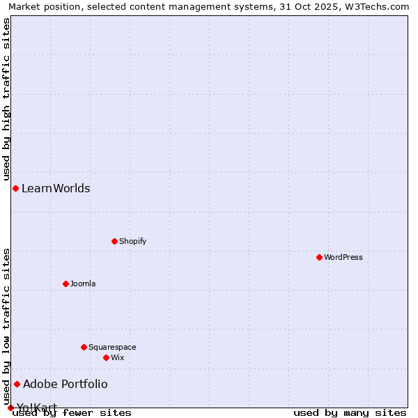 Market position of Adobe Portfolio vs. LearnWorlds vs. Yo!Kart