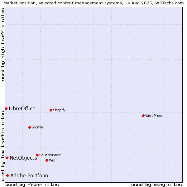 Market position of Adobe Portfolio vs. NetObjects vs. LibreOffice