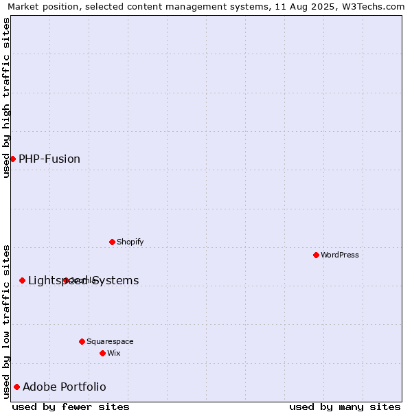 Market position of Lightspeed Systems vs. Adobe Portfolio vs. PHP-Fusion