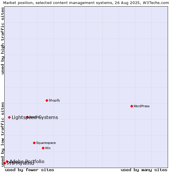Market position of Lightspeed Systems vs. Adobe Portfolio vs. PHPMyWind