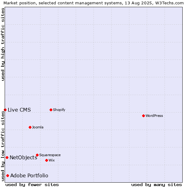 Market position of Adobe Portfolio vs. NetObjects vs. Live CMS