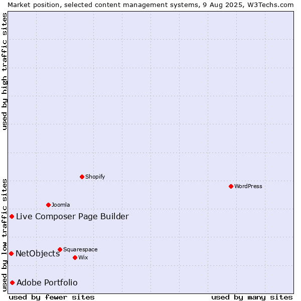 Market position of Adobe Portfolio vs. Live Composer Page Builder vs. NetObjects