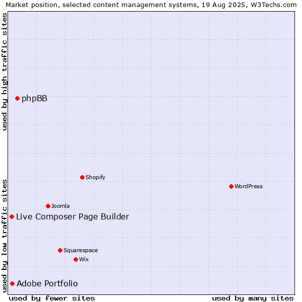 Market position of phpBB vs. Adobe Portfolio vs. Live Composer Page Builder