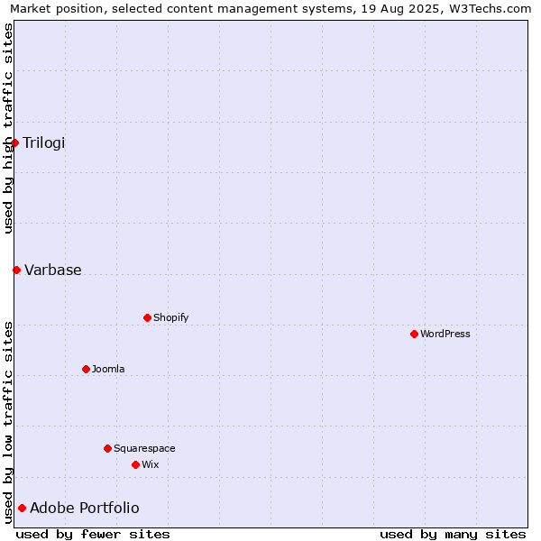 Market position of Adobe Portfolio vs. Varbase vs. Trilogi