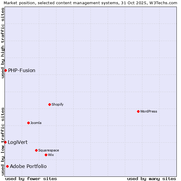 Market position of Adobe Portfolio vs. PHP-Fusion vs. LogiVert