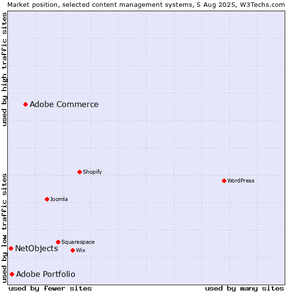 Market position of Adobe Commerce vs. Adobe Portfolio vs. NetObjects