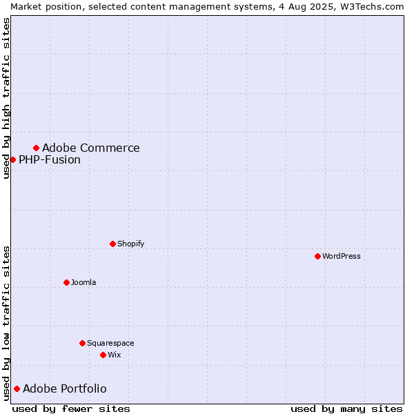 Market position of Adobe Commerce vs. Adobe Portfolio vs. PHP-Fusion