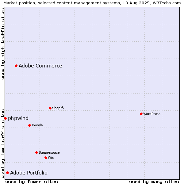Market position of Adobe Commerce vs. Adobe Portfolio vs. phpwind