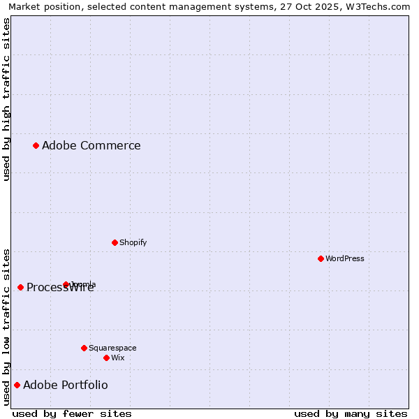 Market position of Adobe Commerce vs. ProcessWire vs. Adobe Portfolio