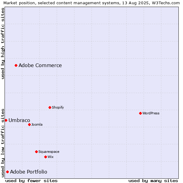 Market position of Adobe Commerce vs. Adobe Portfolio vs. Umbraco