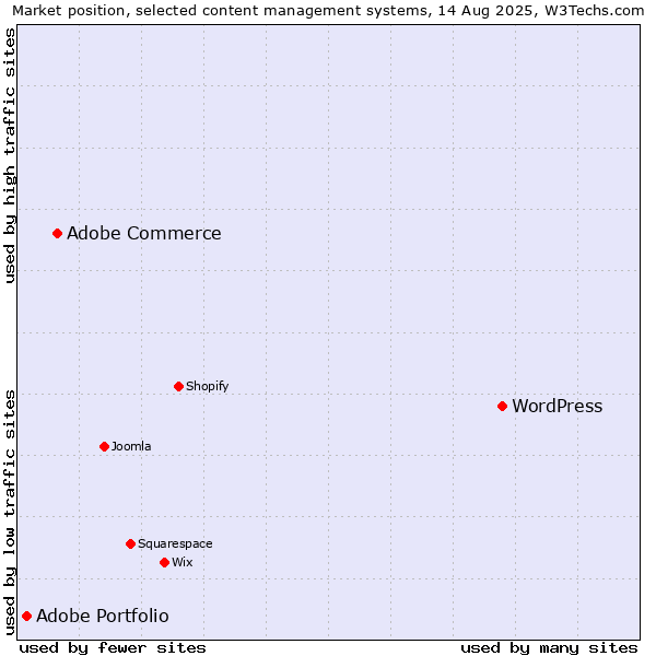 Market position of WordPress vs. Adobe Commerce vs. Adobe Portfolio