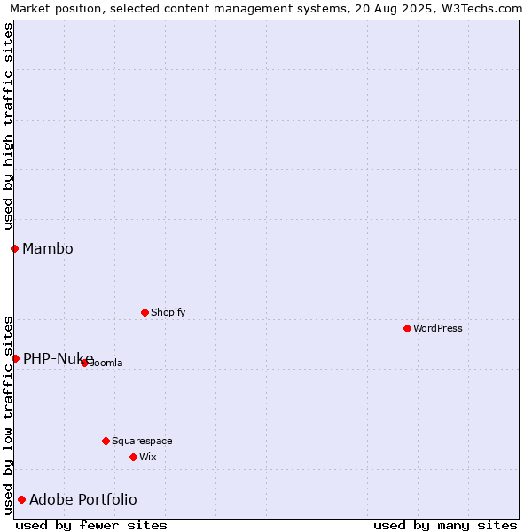 Market position of Adobe Portfolio vs. PHP-Nuke vs. Mambo