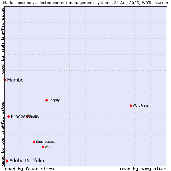 Market position of ProcessWire vs. Adobe Portfolio vs. Mambo