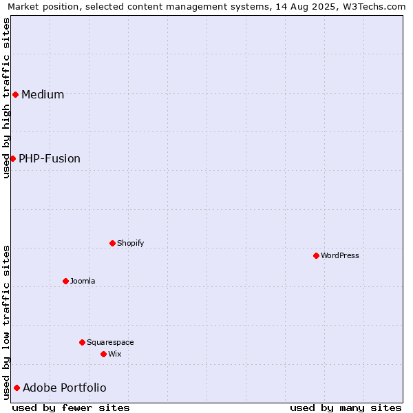 Market position of Adobe Portfolio vs. Medium vs. PHP-Fusion