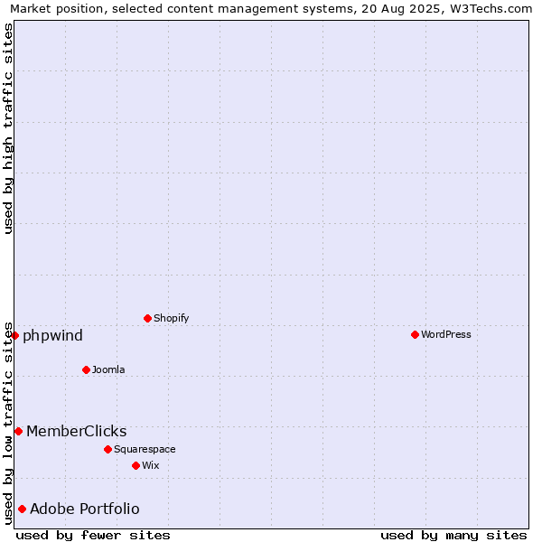 Market position of Adobe Portfolio vs. MemberClicks vs. phpwind