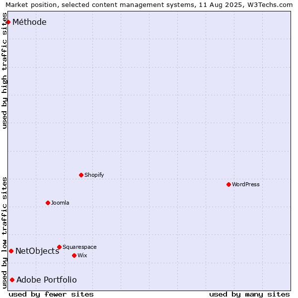 Market position of Adobe Portfolio vs. NetObjects vs. Méthode